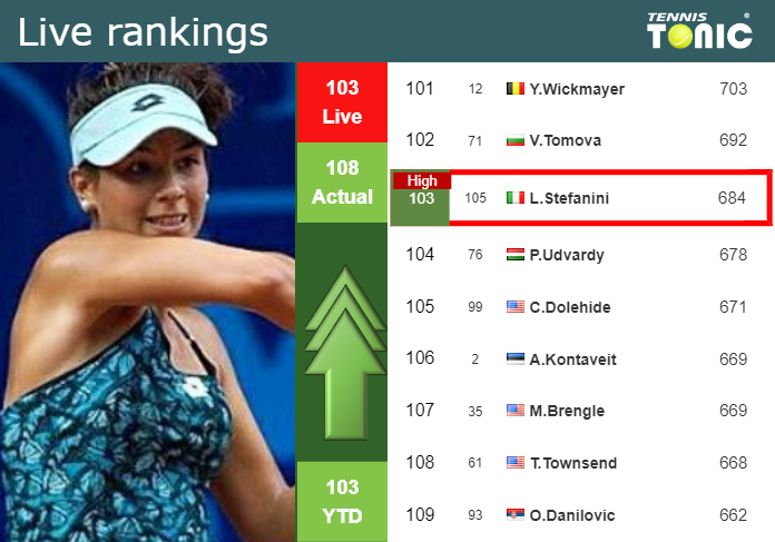 Thursday Live Ranking Lucrezia Stefanini Cuvyrbjk Thursday Live Ranking Lucrezia Stefanini