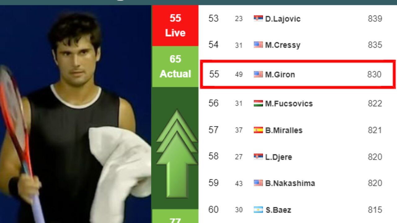 LIVE RANKINGS. Giron improves his ranking right before taking on