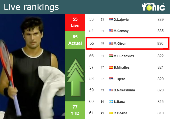 LIVE RANKINGS. Giron improves his ranking right before facing Fucsovics ...