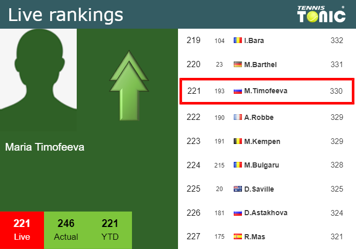 Thursday Live Ranking Maria Timofeeva
