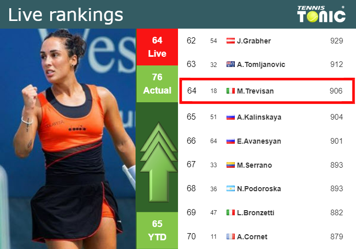 Thursday Live Ranking Martina Trevisan