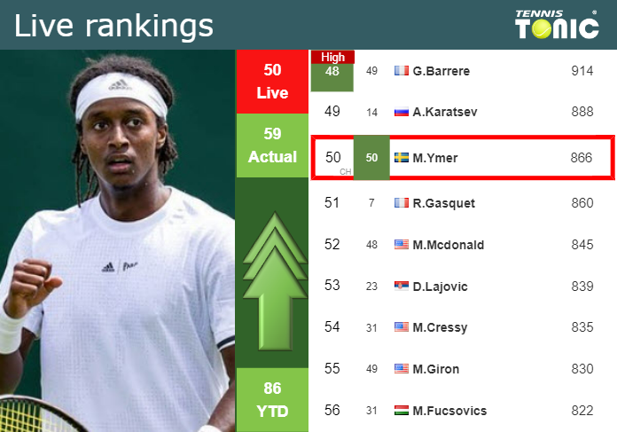 Thursday Live Ranking Mikael Ymer Fwbmvvvt Thursday Live Ranking Mikael Ymer