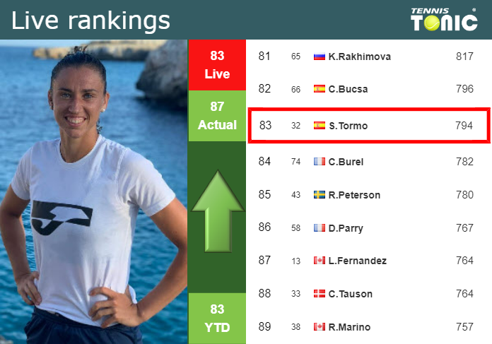 LIVE RANKINGS. Sorribes Tormo improves her position
before squaring off with Zidansek in Lausanne Thursday Live Ranking Sara Sorribes Tormo