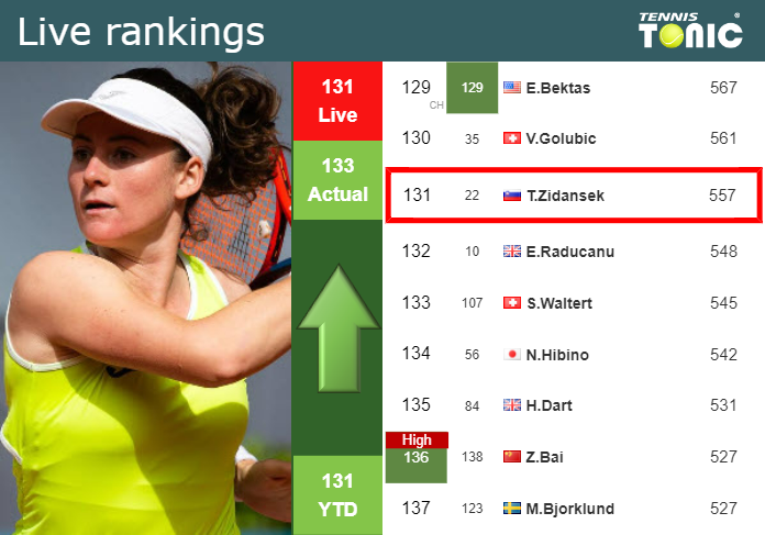 LIVE RANKINGS. Zidansek improves her ranking just before competing against Sorribes Tormo in Lausanne Thursday Live Ranking Tamara Zidansek