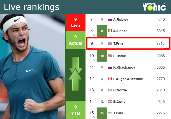 Thursday Live Ranking Taylor Fritz Ozebgkwj Thursday Live Ranking Taylor Fritz