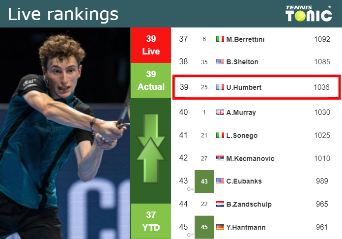 Thursday Live Ranking Ugo Humbert