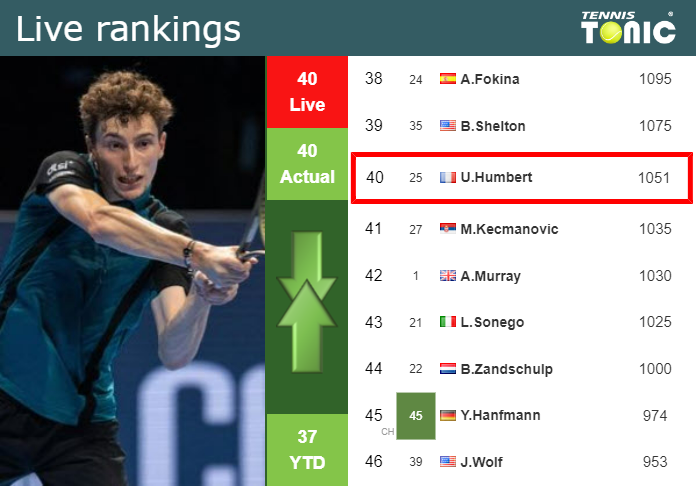 Thursday Live Ranking Ugo Humbert Tqmhrkgu Thursday Live Ranking Ugo Humbert