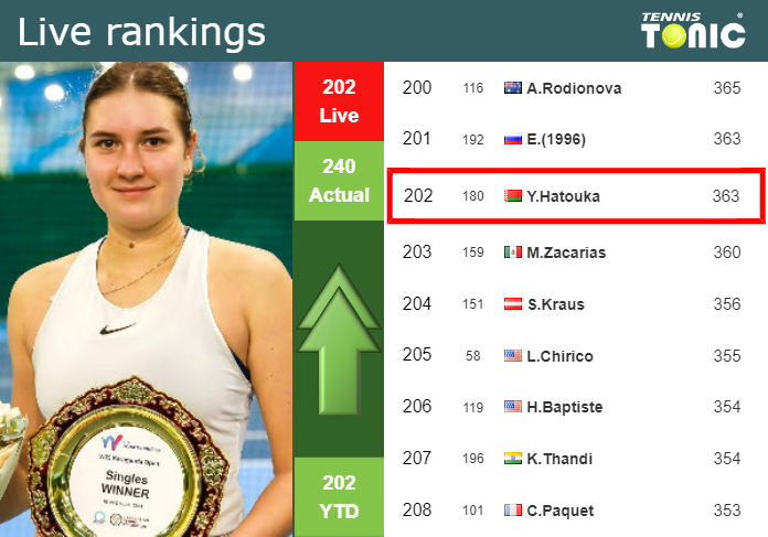 LIVE RANKINGS. Hatouka betters her position
prior to squaring off with Watson in Warsaw Thursday Live Ranking Yuliya Hatouka