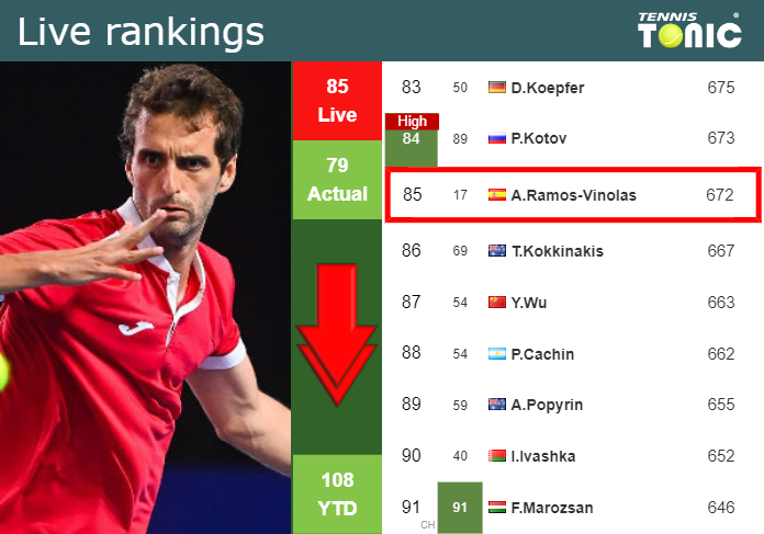 Tuesday Live Ranking Albert Ramos Vinolas Grpguq7s Tuesday Live Ranking Albert Ramos-Vinolas