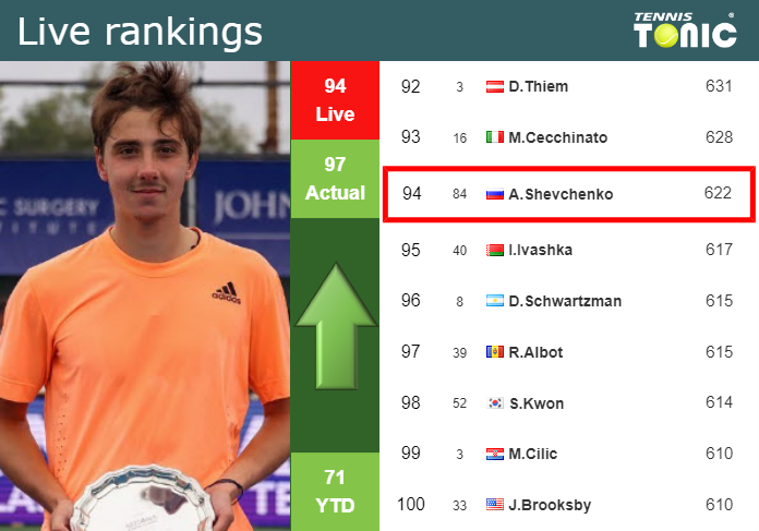 LIVE RANKINGS. Shevchenko improves his position ahead of playing