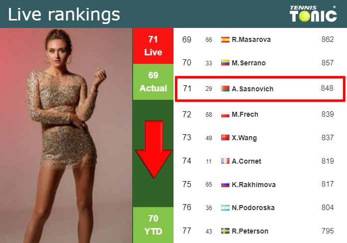 Tuesday Live Ranking Aliaksandra Sasnovich 3so8v8wp Tuesday Live Ranking Aliaksandra Sasnovich