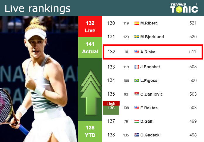Tuesday Live Ranking Alison Riske