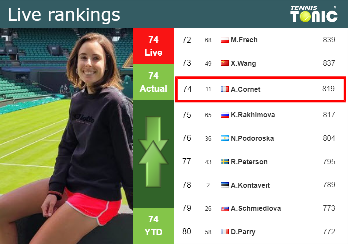 Tuesday Live Ranking Alize Cornet