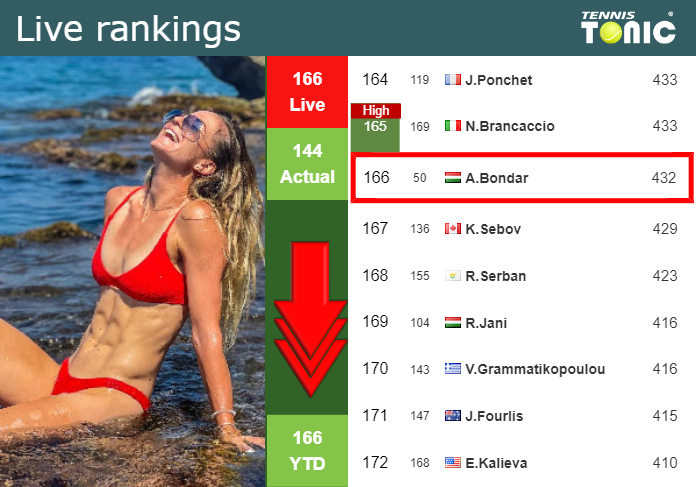 Tuesday Live Ranking Anna Bondar