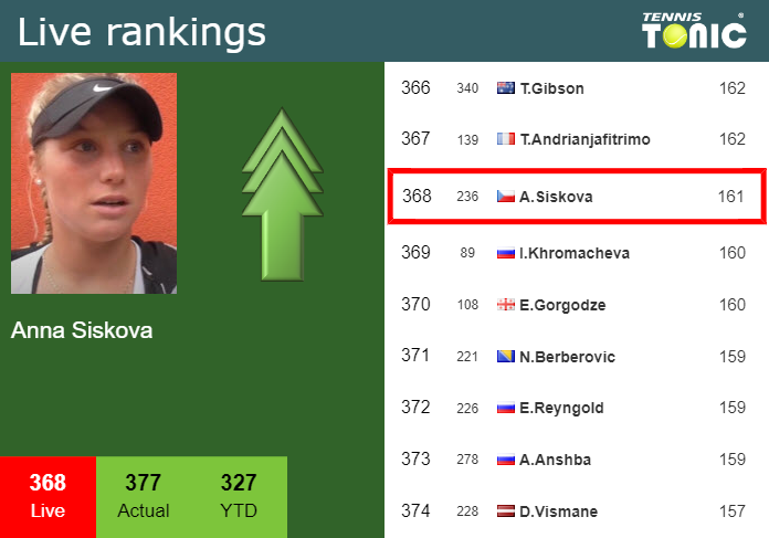 Tuesday Live Ranking Anna Siskova