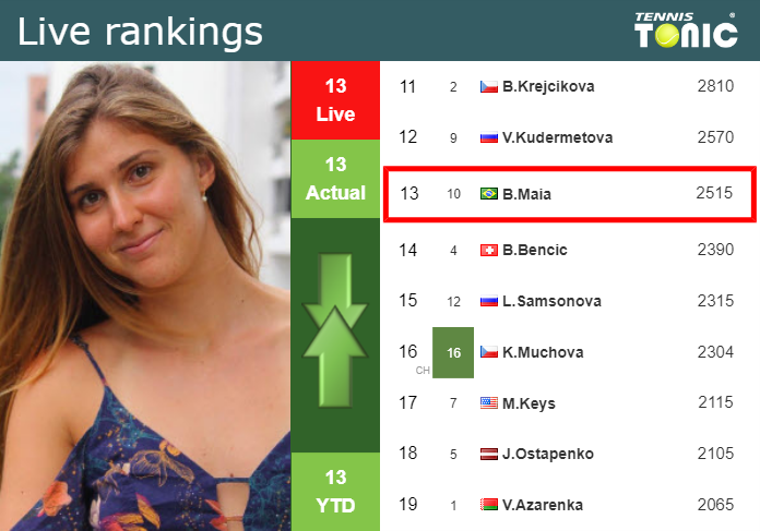 Tuesday Live Ranking Beatriz Haddad Maia