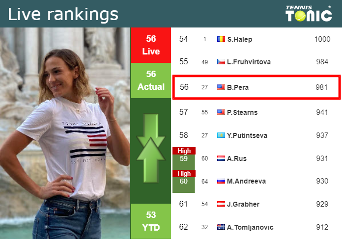 Tuesday Live Ranking Bernarda Pera
