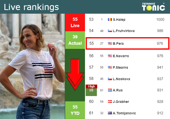 LIVE RANKINGS. Pera Down Ahead Of Squaring Off With Shnaider In ...