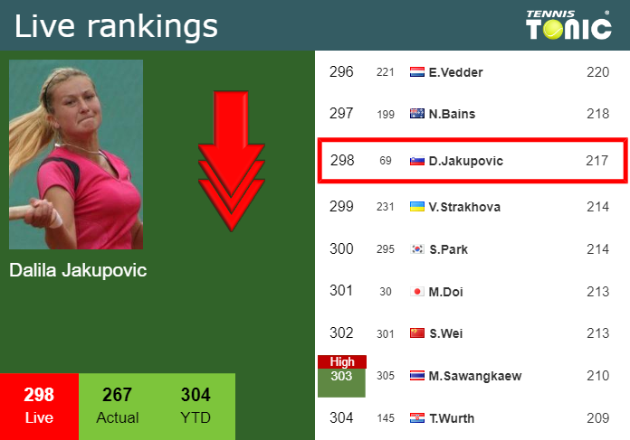 Tuesday Live Ranking Dalila Jakupovic