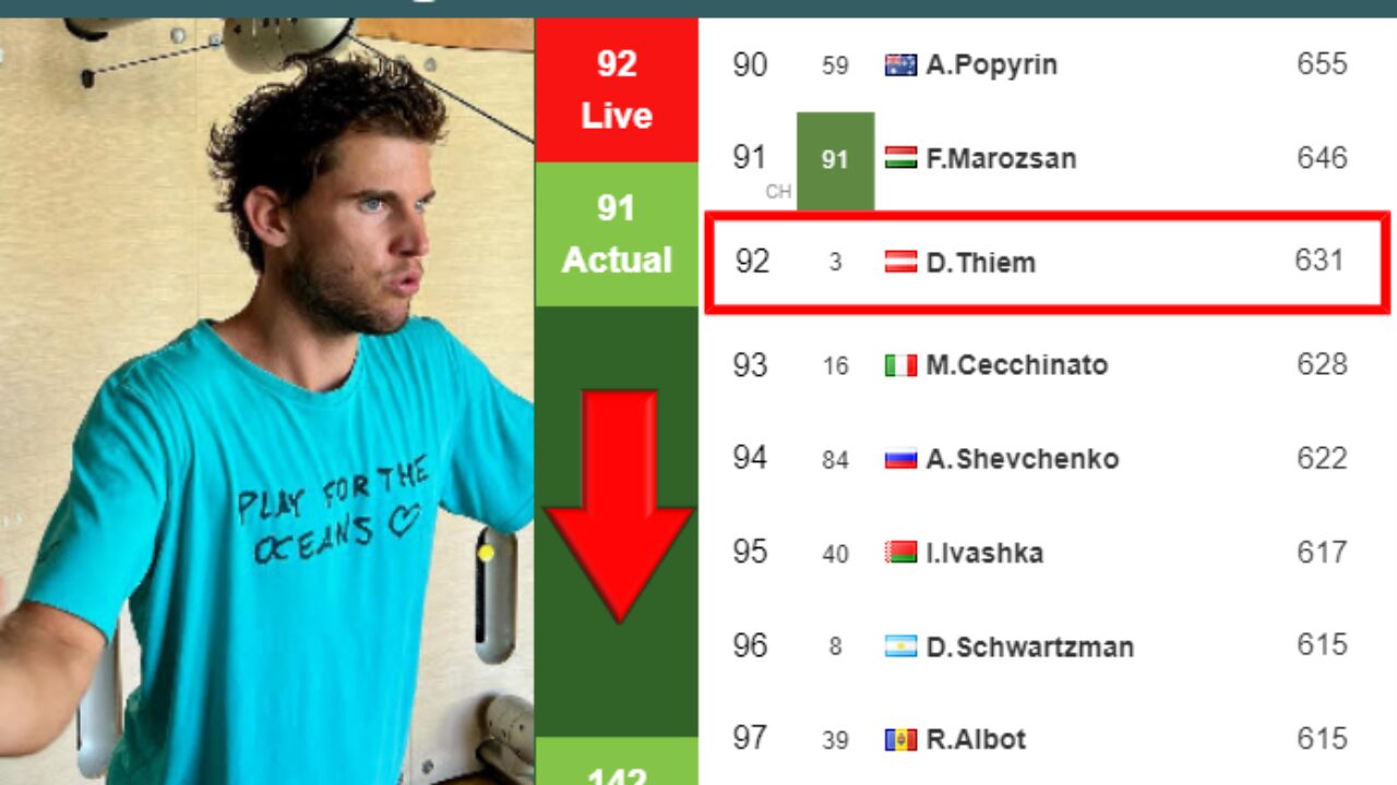 LIVE RANKINGS. Thiem goes down right before squaring off with Rune