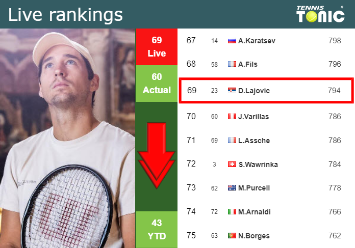 Tuesday Live Ranking Dusan Lajovic