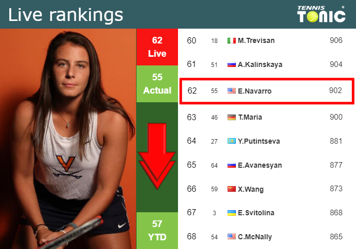 Tuesday Live Ranking Emma Navarro Rczc4qfv Tuesday Live Ranking Emma Navarro
