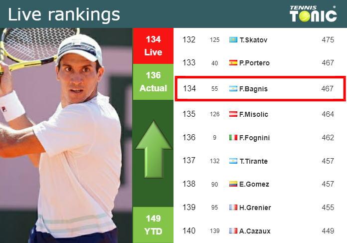 LIVE RANKINGS. Bagnis Betters His Rank Before Competing Against ...