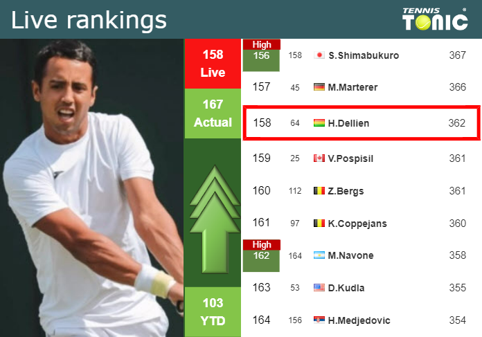 Tuesday Live Ranking Hugo Dellien