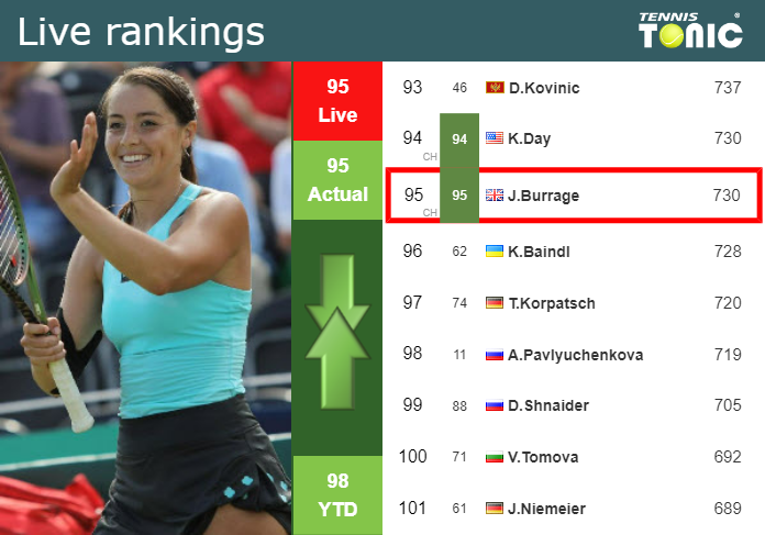 LIVE RANKINGS. Burrage’s rankings just before facing Raina in Warsaw Tuesday Live Ranking Jodie Anna Burrage