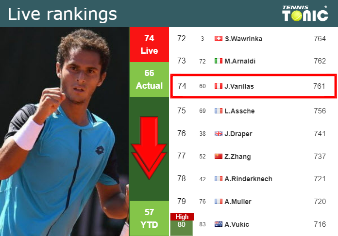 LIVE RANKINGS. Varillas goes down prior to playing Ymer in Gstaad Tuesday Live Ranking Juan Pablo Varillas