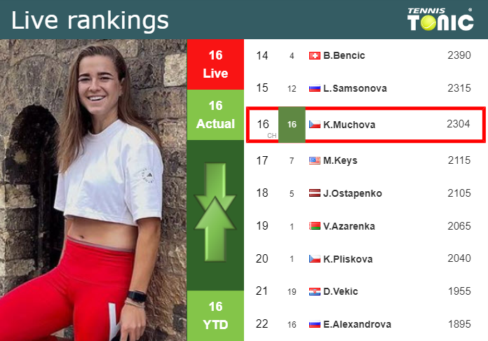 LIVE RANKINGS. Sabalenka's rankings right before facing Keys in Wimbledon -  Tennis Tonic - News, Predictions, H2H, Live Scores, stats