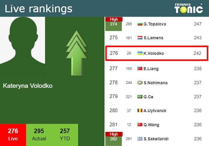 LIVE RANKINGS. Bondarenko improves her position ahead of playing ...