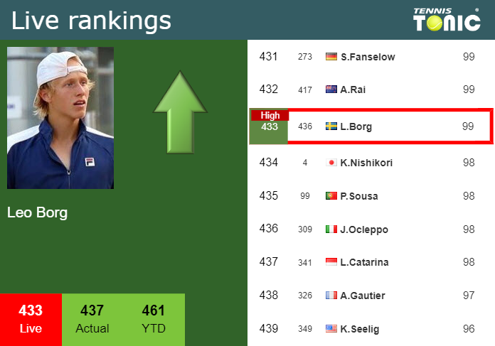Tuesday Live Ranking Leo Borg