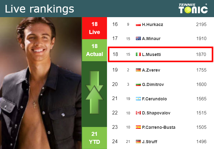 LIVE RANKINGS. Musetti’s rankings just before taking on Ymer in Hamburg Tuesday Live Ranking Lorenzo Musetti
