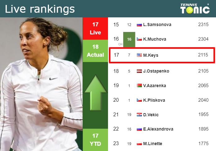 LIVE RANKINGS. Keys Improves Her Ranking Before Squaring Off With ...