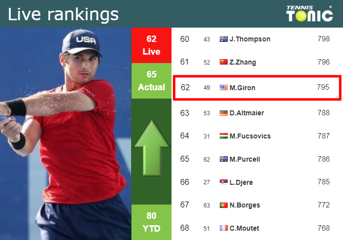 LIVE RANKINGS. Giron improves his ranking just before taking on Dellien in Wimbledon Tuesday Live Ranking Marcos Giron