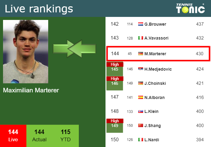 Tuesday Live Ranking Maximilian Marterer