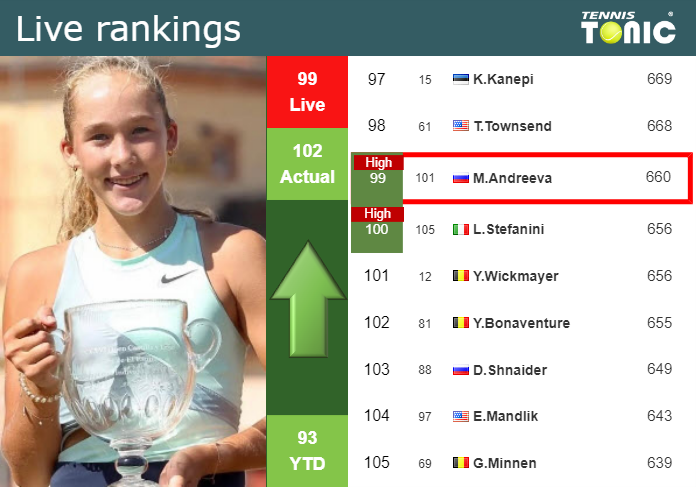 LIVE RANKINGS. Andreeva Reaches A New Career-high Before Taking On Wang ...