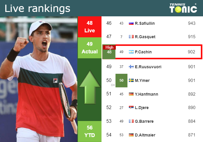 Tuesday Live Ranking Pedro Cachin