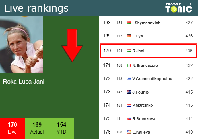 Tuesday Live Ranking Reka-Luca Jani