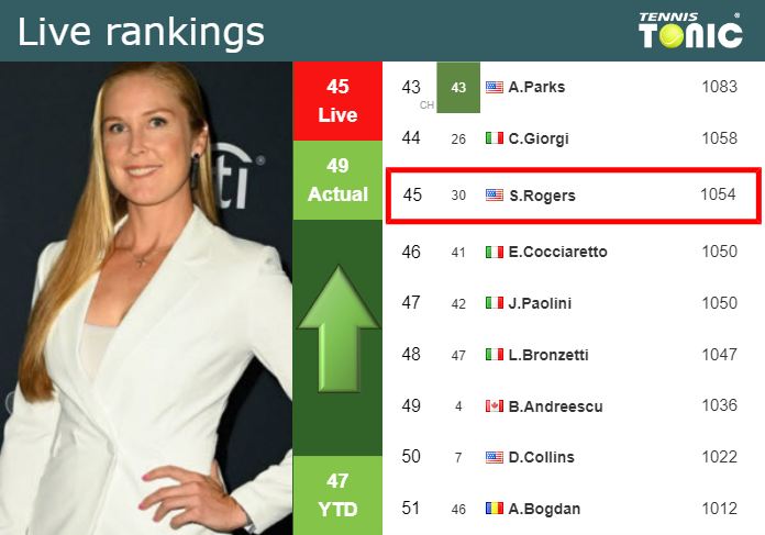 LIVE RANKINGS. Rogers betters her ranking ahead of competing against ...