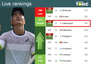 LIVE RANKINGS. Mochizuki Achieves A New Career-high Ahead Of Facing ...