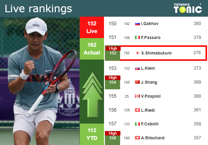 UPDATED SF]. Prediction, H2H of Andrey Rublev's draw vs Dimitrov, Hurkacz  to win the Shanghai - Tennis Tonic - News, Predictions, H2H, Live Scores,  stats