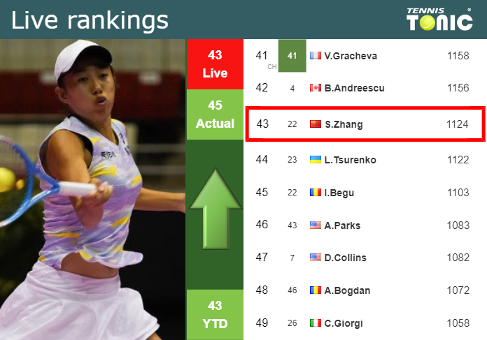 Tuesday Live Ranking Shuai Zhang Ifbalclt Tuesday Live Ranking Shuai Zhang