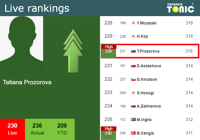 Tuesday Live Ranking Tatiana Prozorova