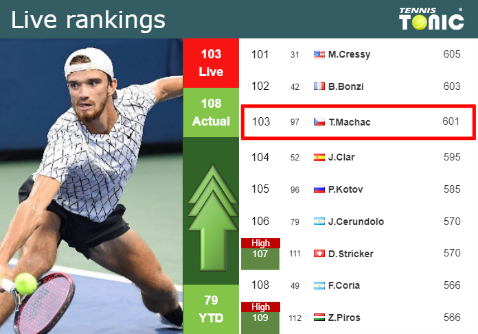 LIVE RANKINGS. Machac improves his position ahead of competing