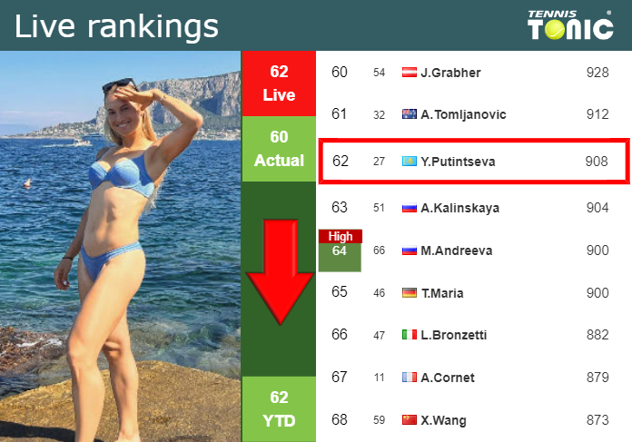 Tuesday Live Ranking Yulia Putintseva Hlvhyojh Tuesday Live Ranking Yulia Putintseva