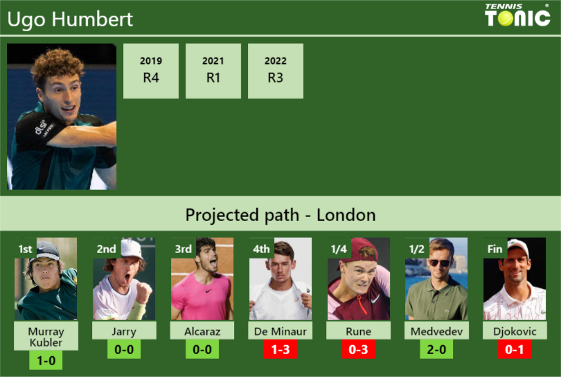 WIMBLEDON DRAW. Ugo Humbert's Prediction With Murray Kubler Next. H2H ...