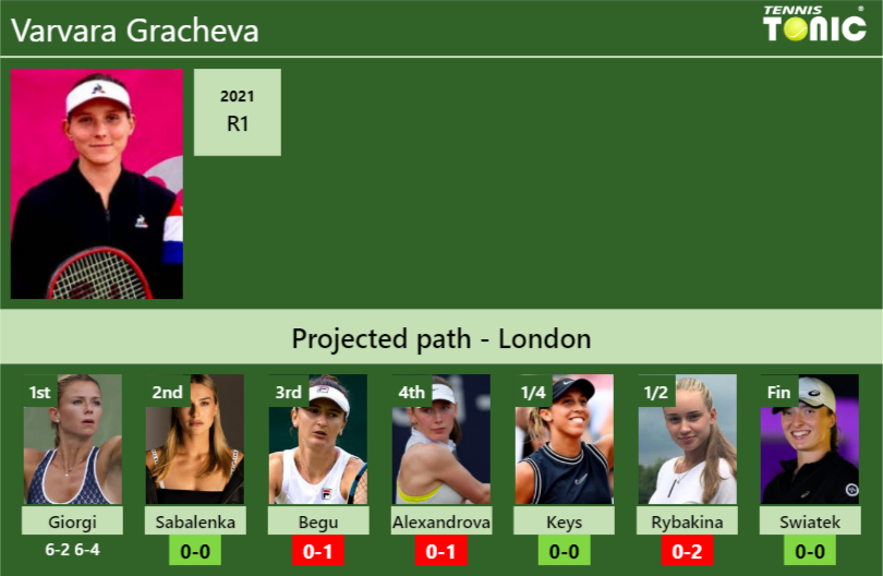 Varvara Gracheva Stats info
