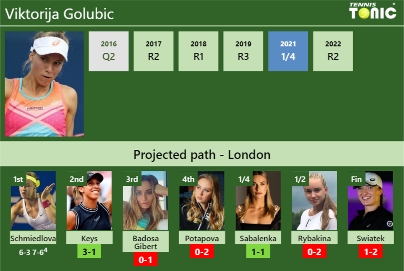 Viktorija Golubic Stats info